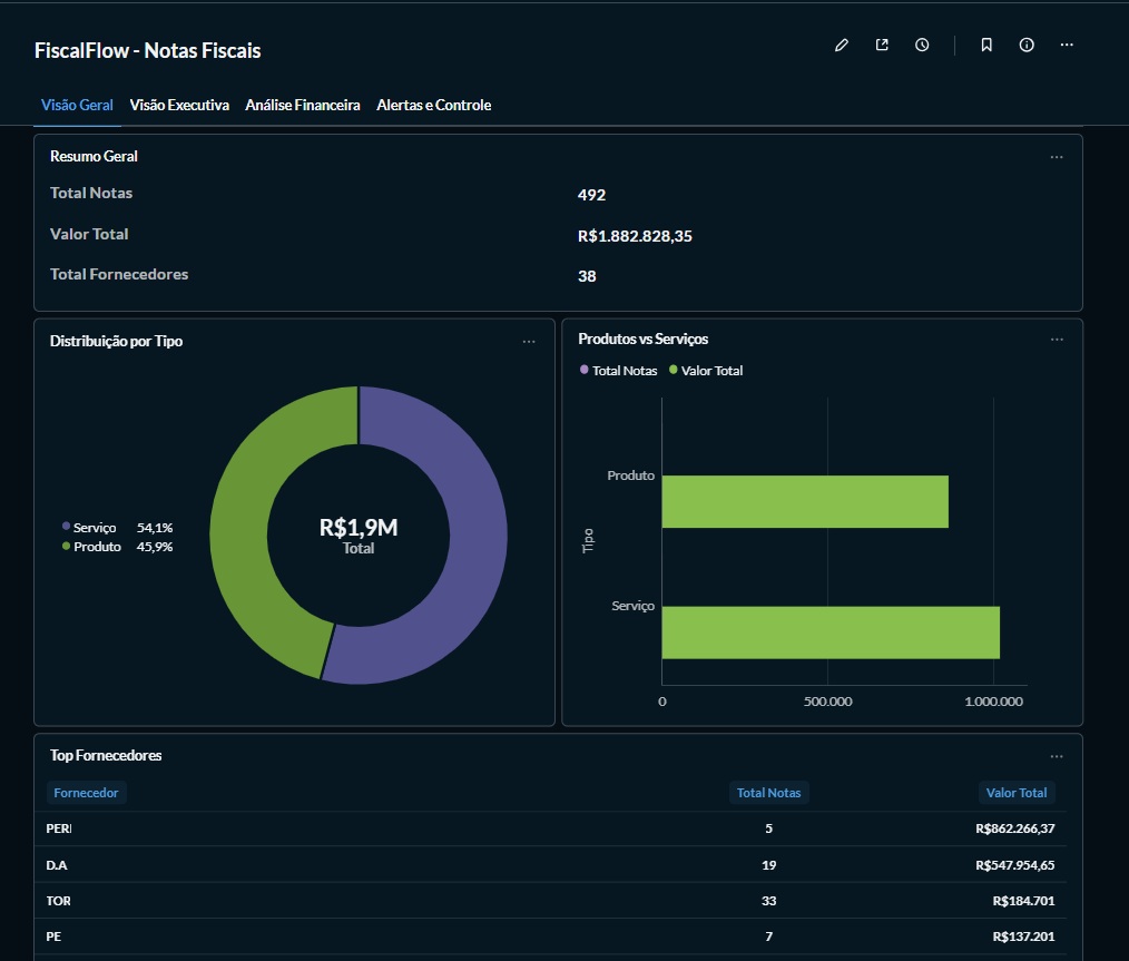 Dashboard do FiscalFlow com Visão Geral, distribuição por tipo e top fornecedores